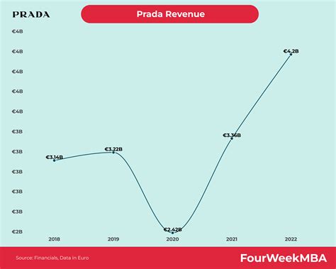 prada group revenue 2018|prada net worth 2023.